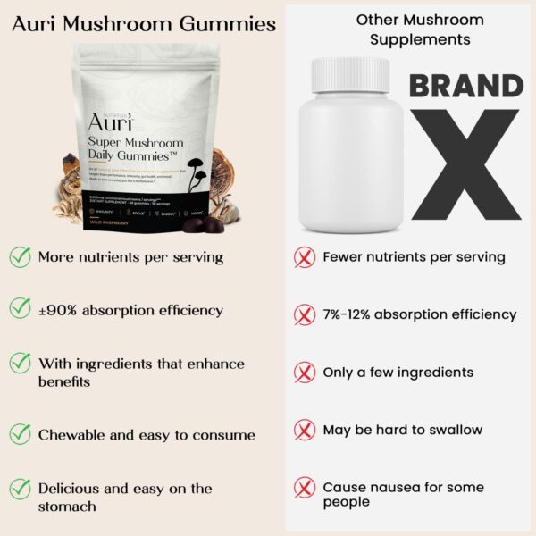 Auri Super Mushroom Daily Gummies - All-in-One Daily Mushroom Supplement Gummy - 12 Mushroom Blend with Chaga, Lions Mane, Reishi, Cordyceps - 60 Gummies - Image 3